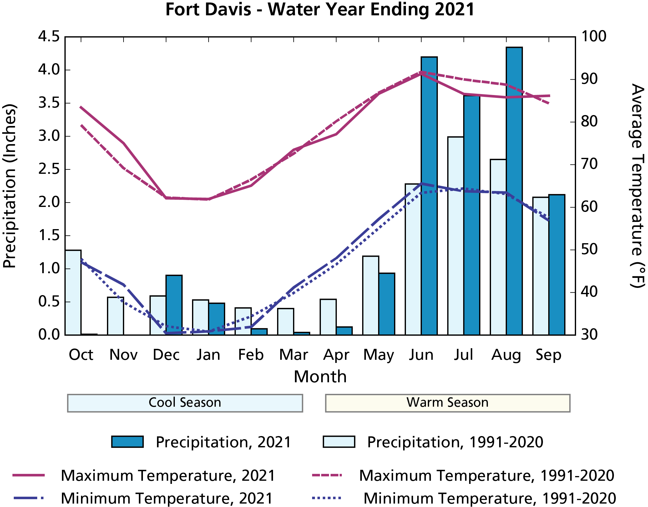 A climogram showing water year 2021 monthly precipitation and maximum and minimum temperature compared to normal.