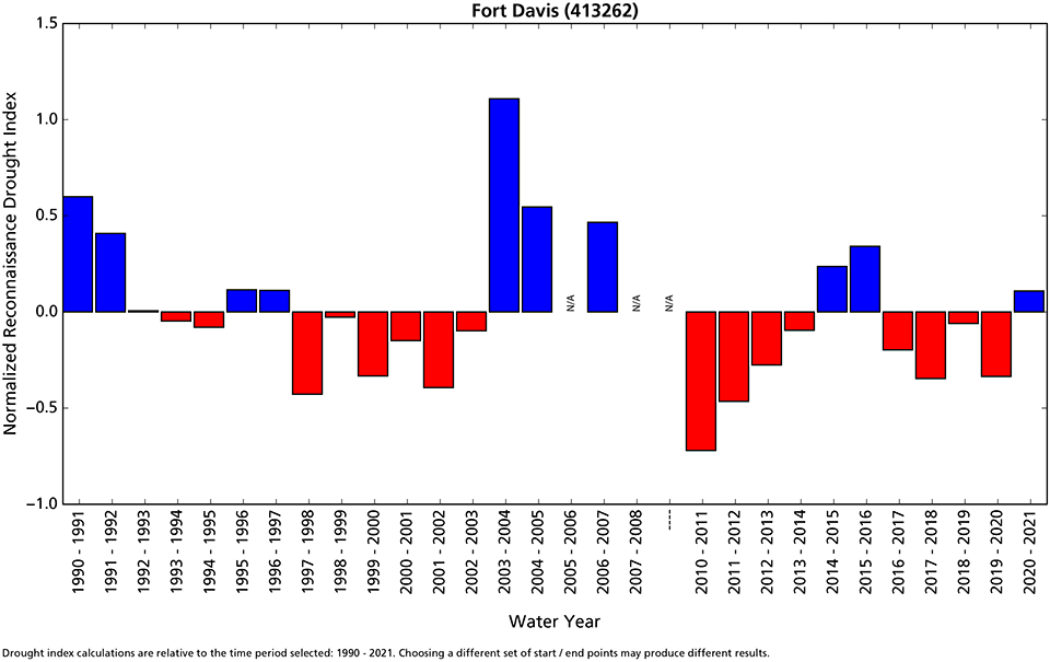 A bar graph of a drought index compared to normal by water year from 1991 to 2021