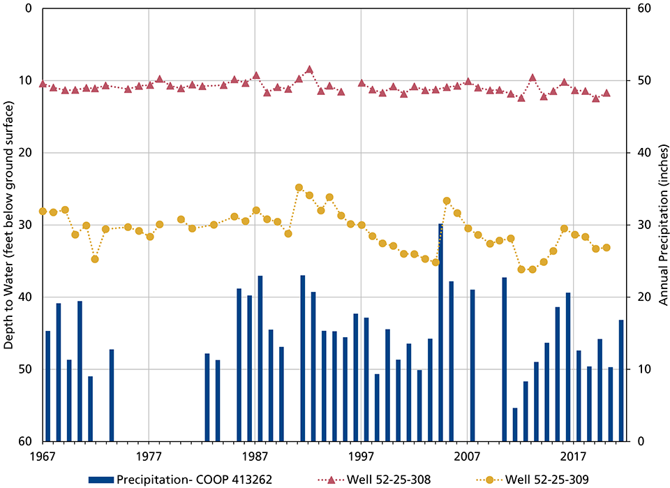 A line graph of groundwater well levels from 1967 to 2021.