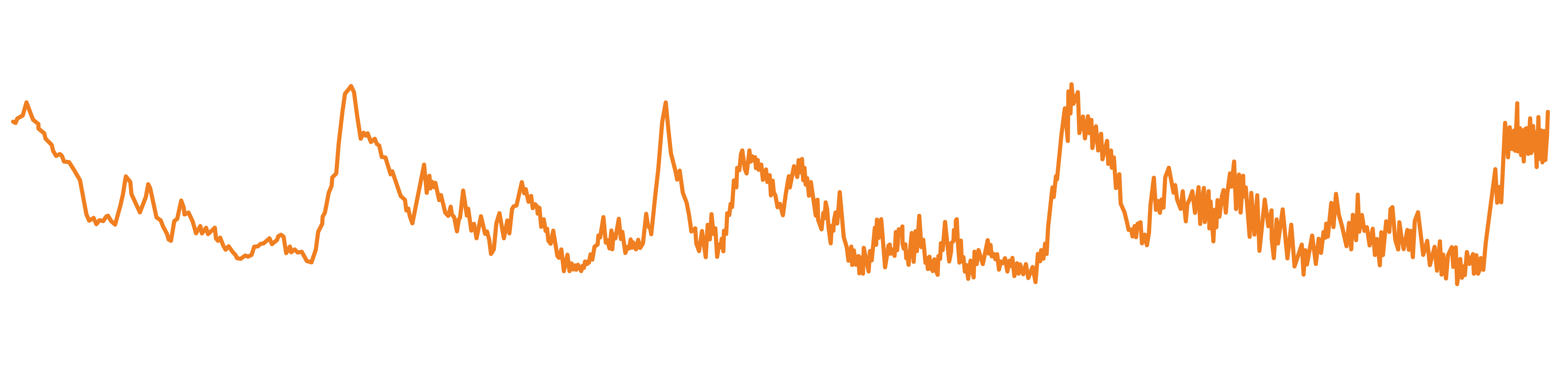 A squiggly orange line graph that goes up and down from left to right on a white background with no labels.