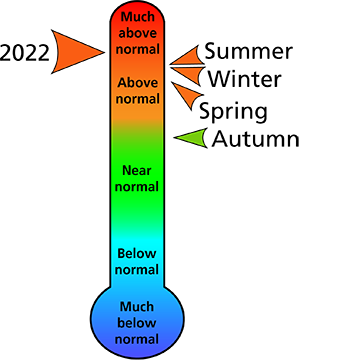 Figure 1. 2022 average annual and seasonal temperature rankings for counties surrounding the park.