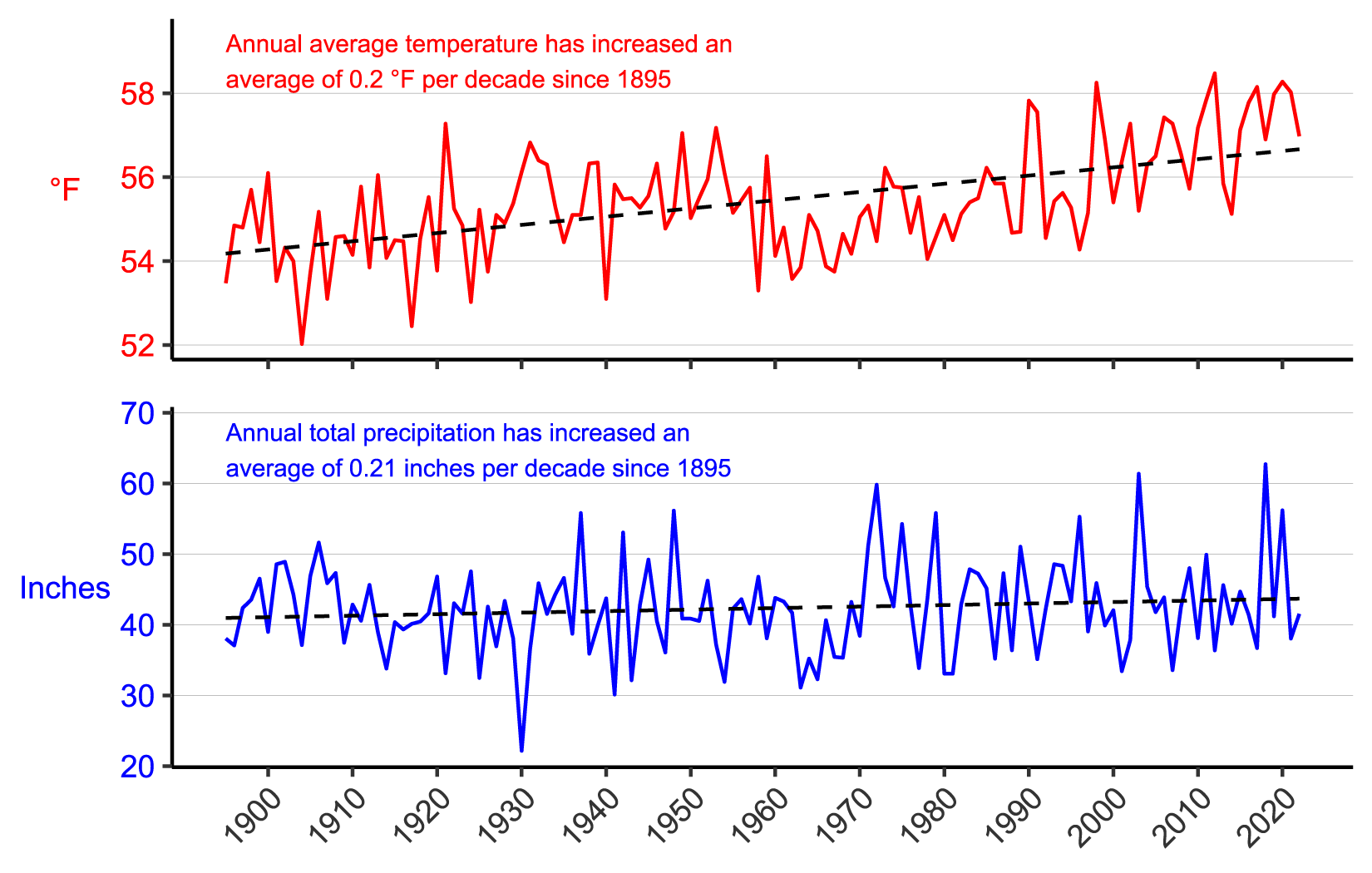 Figure 3. Line graph of annual average temperature (°F) and annual total precipitation (in.) for counties surrounding the park from 1895–2022 showing increases in both parameters.