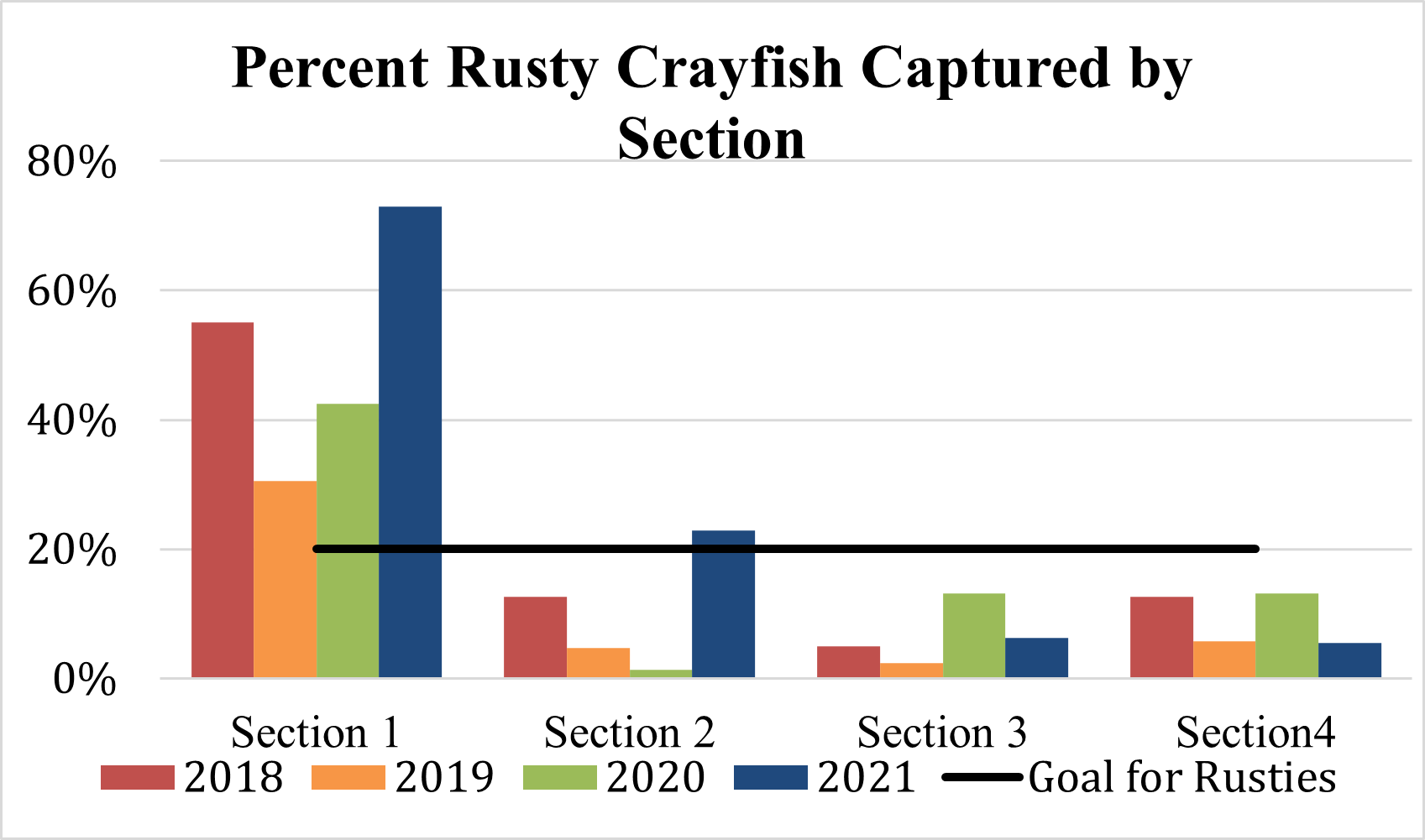 a graph showing the percentage of rusty crayfish captured in each of the 4 sections of the creek in 2018, 2019, 2020, and 2021 and a line representing the target goal percentage