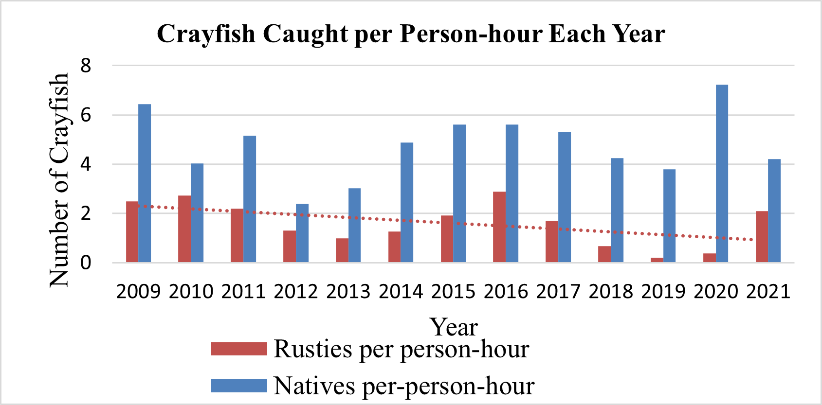 a graph showing the average number of crayfish captured per person-hour per year