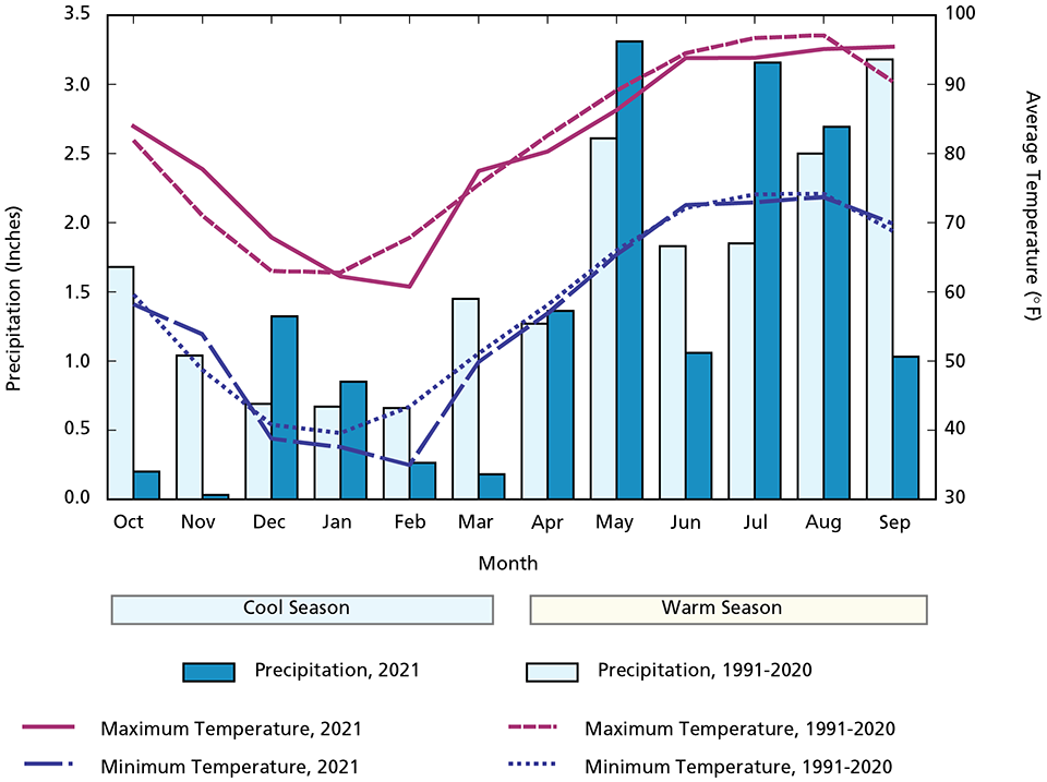 A climogram showing water year 2021 monthly precipitation and maximum and minimum temperature compared to normal.