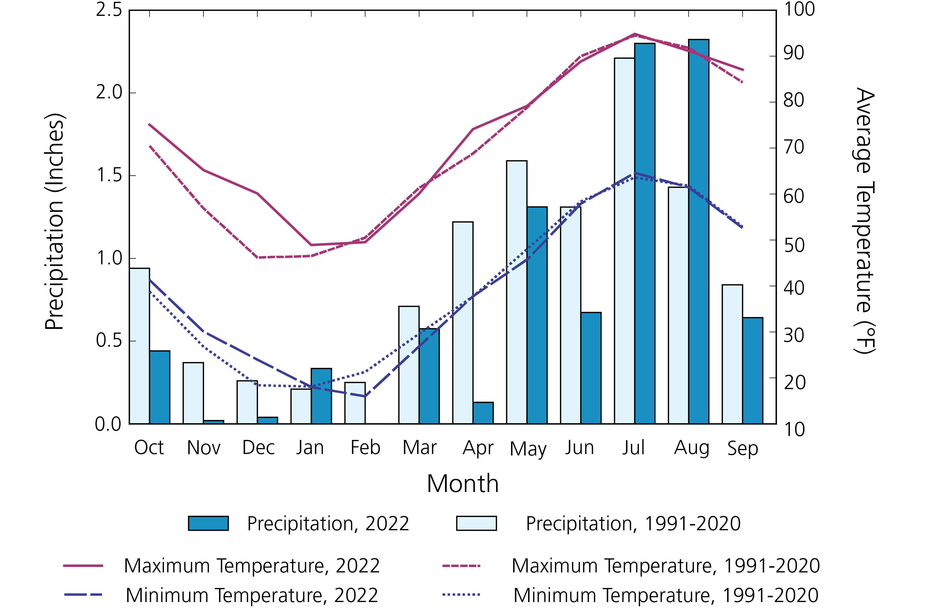 Temperatures near normal except fall and winter; precipitation below normal in 9 of 12 months.