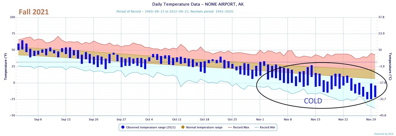 trend graph showing fall temperatures beginning in September and showing November as the coldest month and colder than normal.