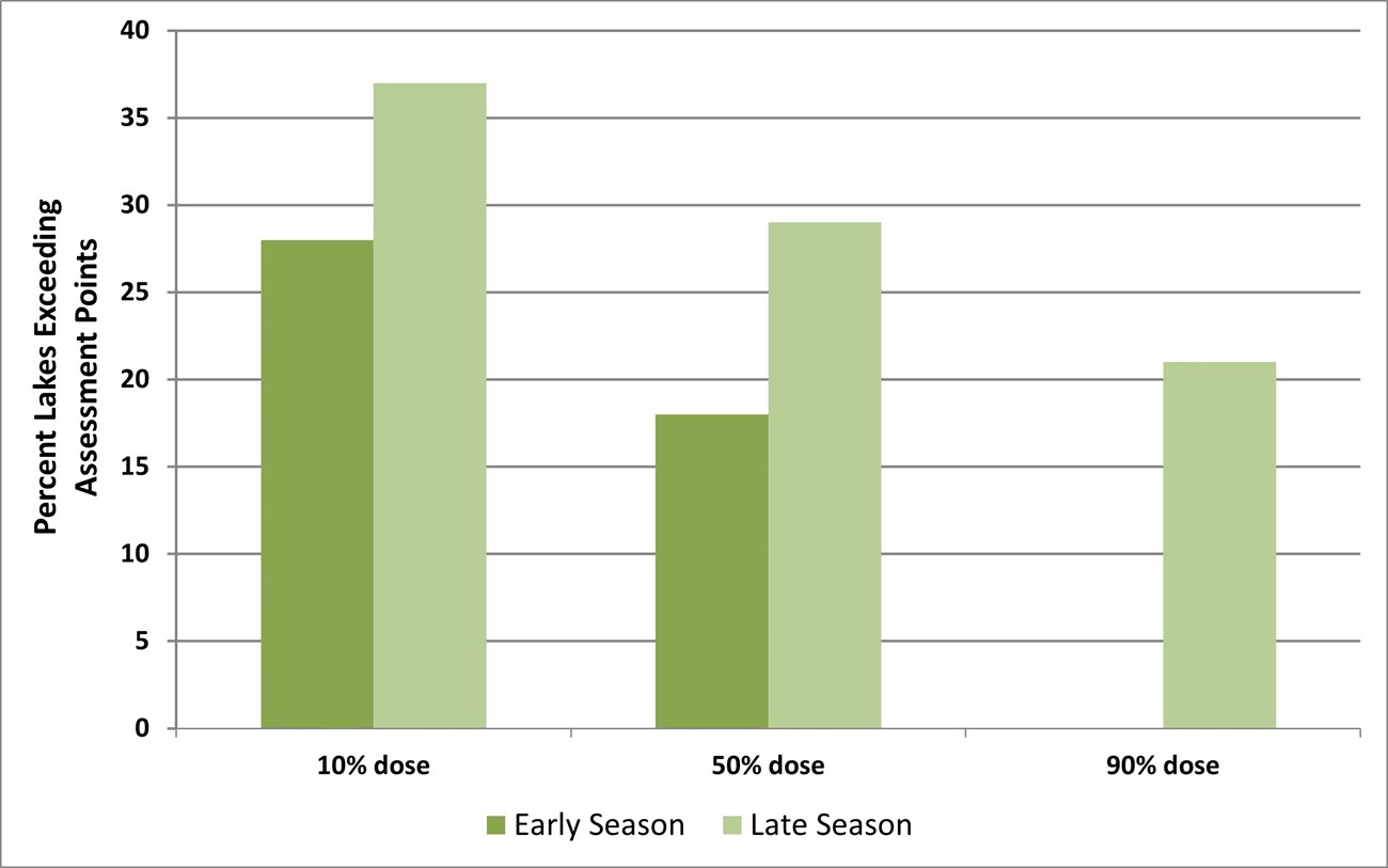 Bar graph showing the percent of lakes exceeding assessment points at ten, fifty, and ninety percent doses during early and late season time periods.