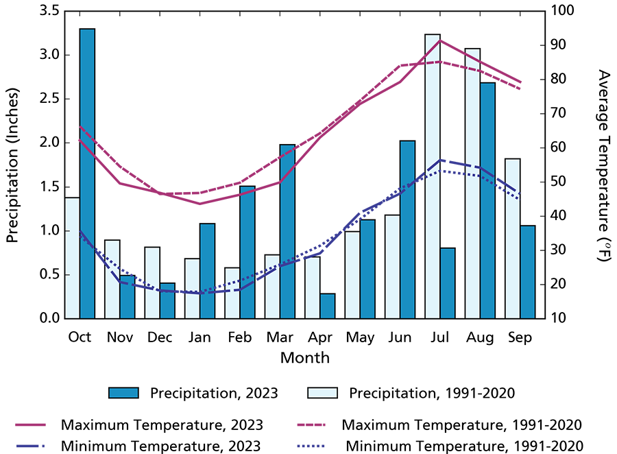 Bar and line graph showing overall max and min temperatures were cooler than average from October to June and warmer than average July to September. Precipitation were much higher than average October, January, February, March, and June.