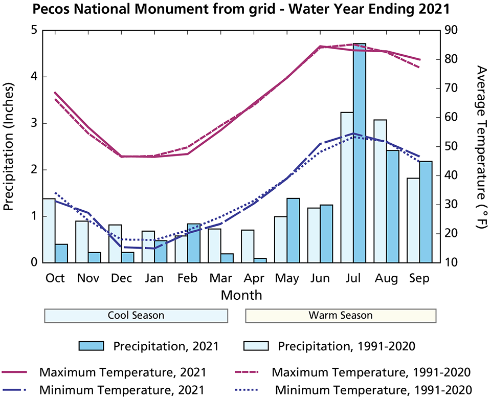 A line graph of temperature and a bar graph of precipitation in each month of water year 2021.