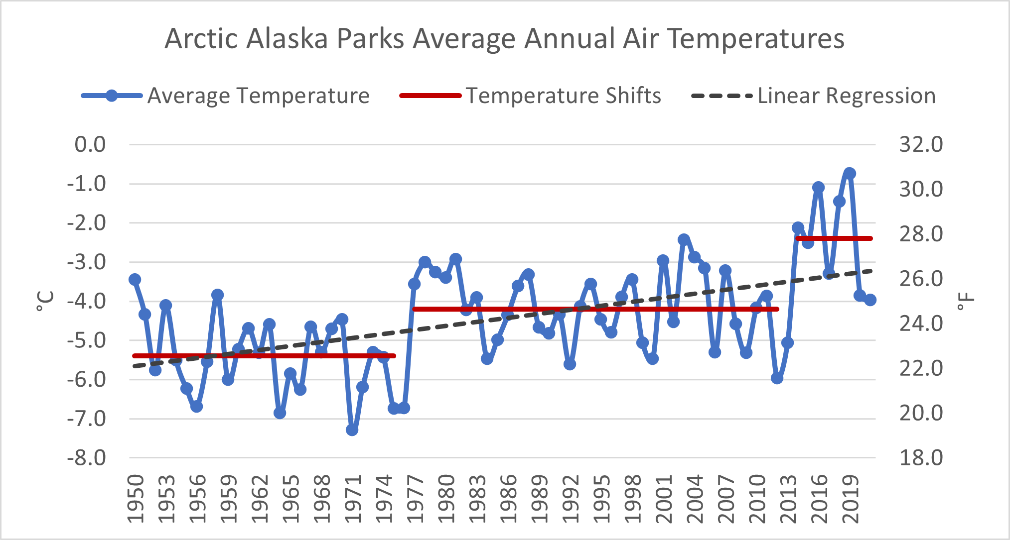 A line graph showing the positive trend in average annual temperatures from Bettles, Kotzebue, and Nome from 1950-2021.