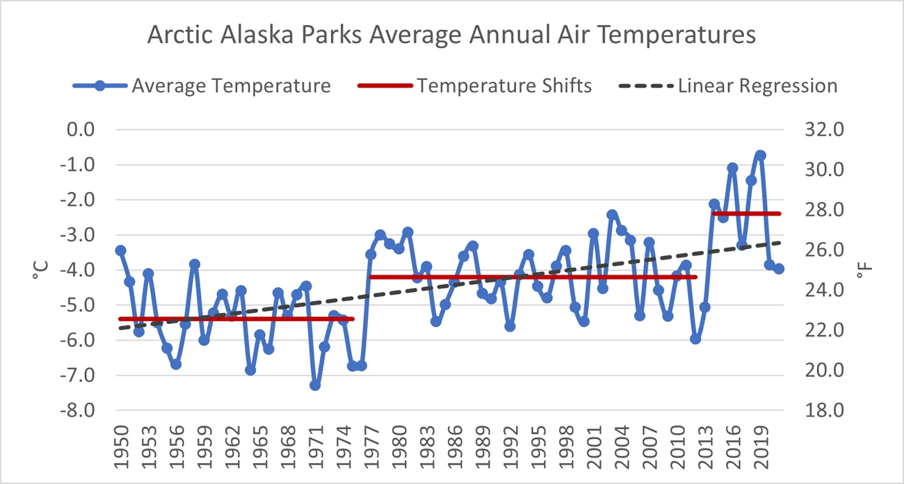 Fig3_AvgTemps 1950_2021 A line graph showing the positive trend in average annual temperatures from Bettles, Kotzebue, and Nome from 1950-2021.