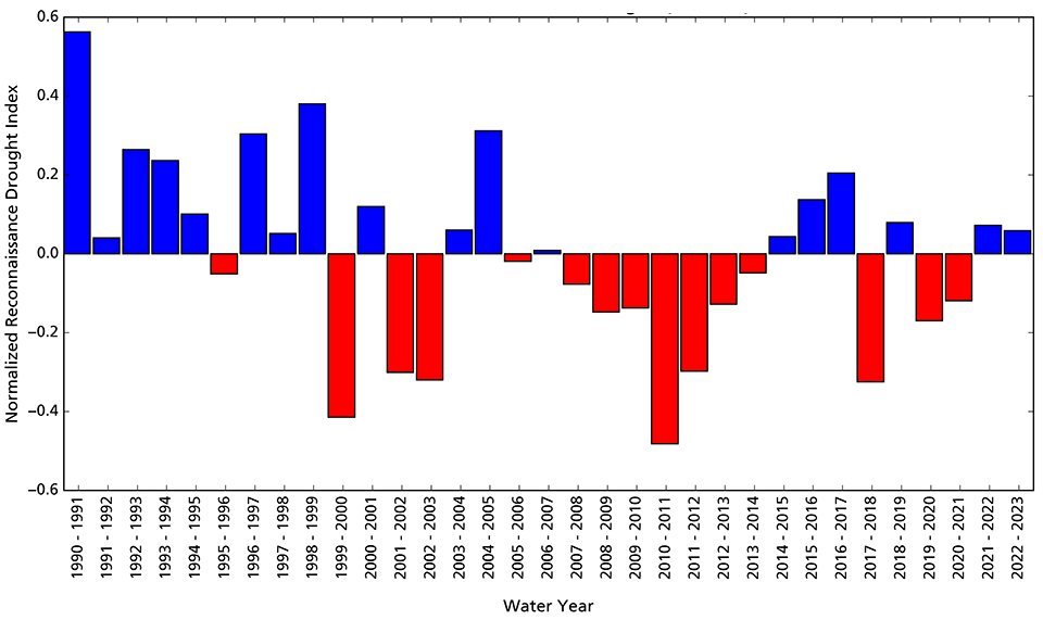 Figure 3. Bar graph showing that water years 2022 and 2023 were wetter than average.