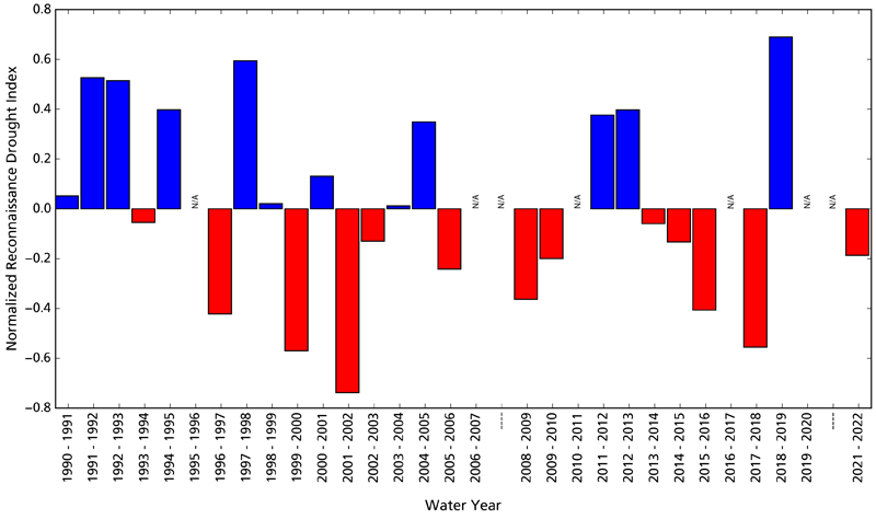 Bar graph showing departures from average wet/dry conditions. Water year 2022 was drier than average.