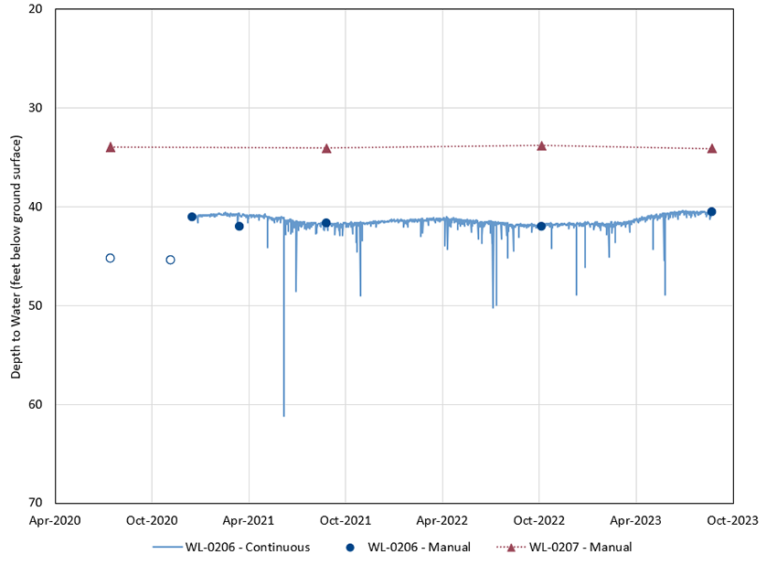 Figure 4. Line graph showing that the water level is shallow at both wells.