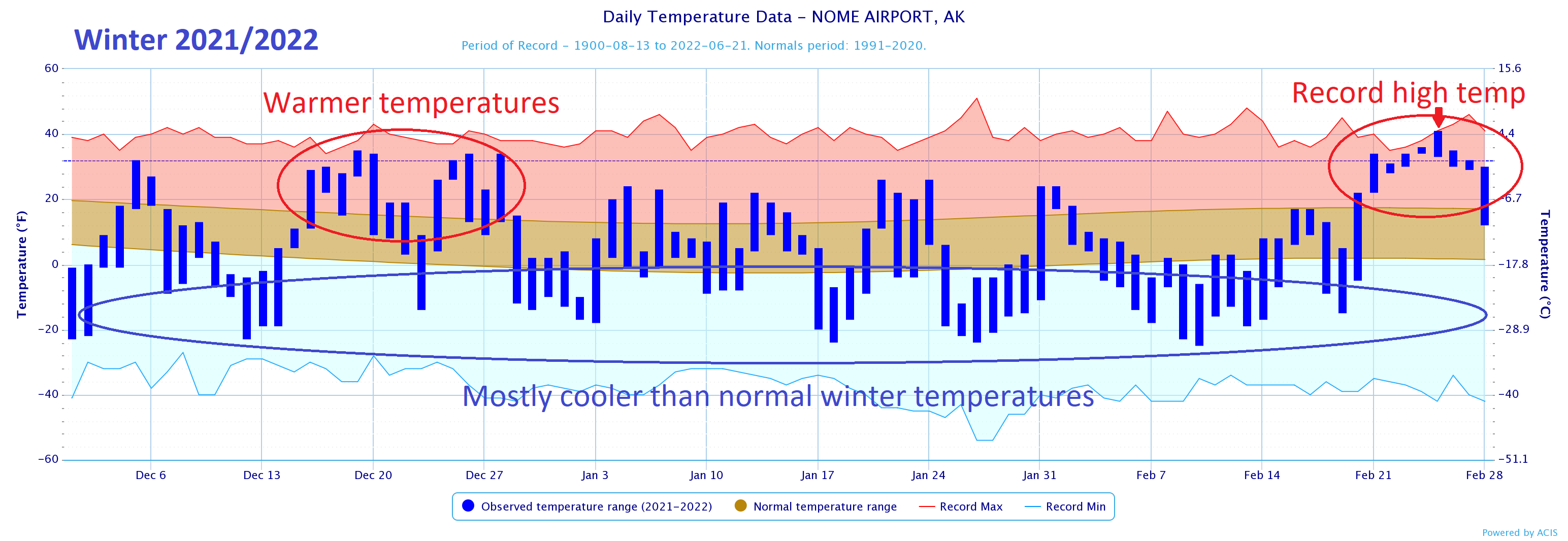 trend graph showing winter temperatures December-February. The graph shows mostly cooler than normal winter temperatures with a warm period at the end of February.