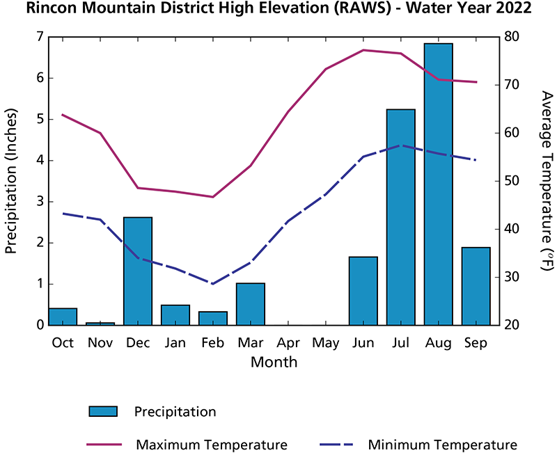 Line and bar graph showing precipitation and temperature in water year 2022. A majority of the rainfall occurred in the monsoon season from June to September.