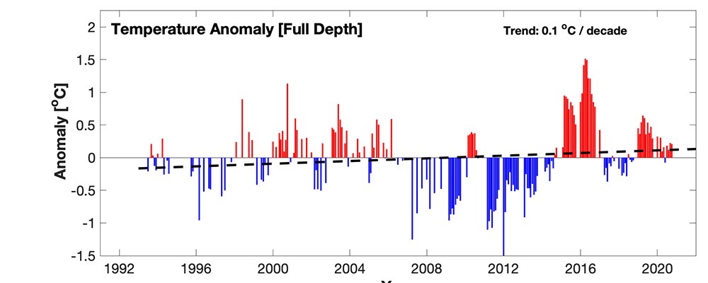 A temperature anomaly graph.