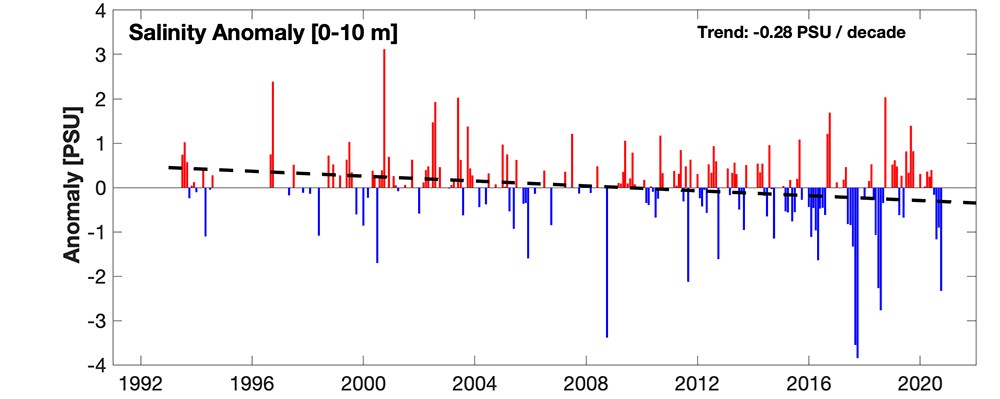 A graph of salinity departure from normal.