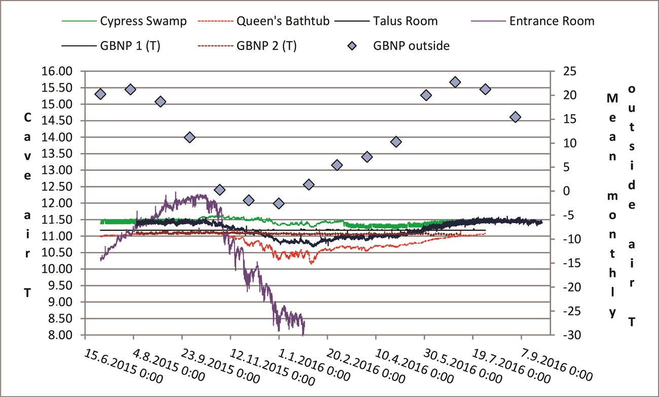 Figure 2. Hourly cave air temperature data (°C) at six locations in Lehman Caves and mean monthly outside temperature from July 2015 to August 2016.