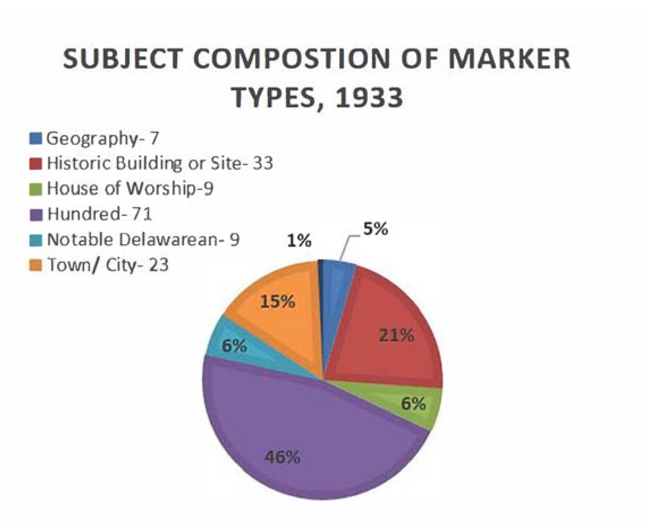 Pie Chart 6% Geography, 21% Building/Site, 6% Churches, 46% Hundred, 6% Delawareans, 15% Towns.