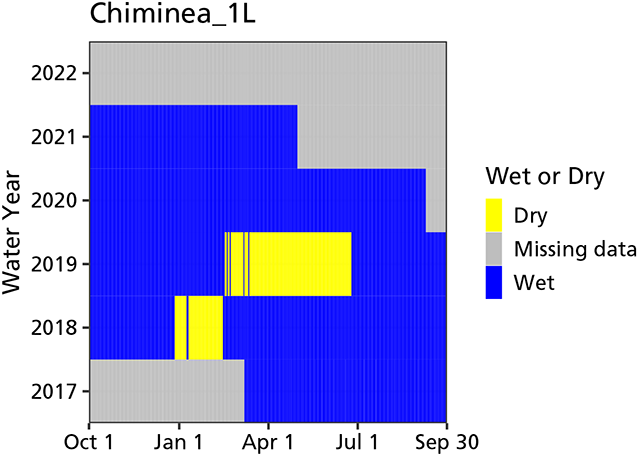 A graph showing when the spring was wet from water years 2017 through 2022. The tinaja contained water except for short periods in 2018 and 2019.