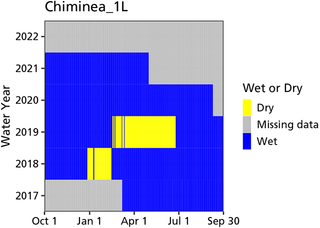 Chiminea 1L water persistence graph A graph showing when the spring was wet from water years 2017 through 2022. The tinaja contained water except for short periods in 2018 and 2019.