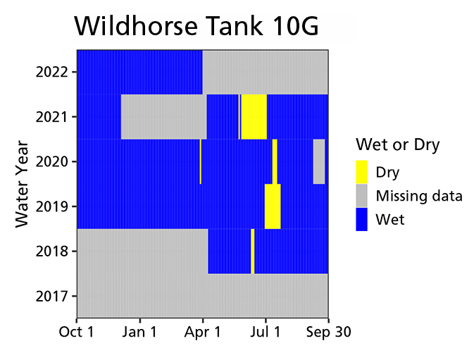 A graph indicating that Wildhorse Tank 10G tinaja contained water since 2017, except for brief periods in June or July of each year.
