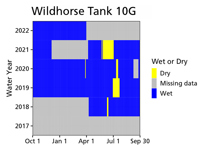 Wildhorse Tank 10G A graph indicating that Wildhorse Tank 10G tinaja contained water since 2017, except for brief periods in June or July of each year.