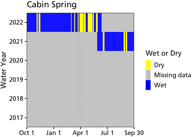 A graph indicating that Cabin Spring contained water except for short periods of a few days each since monitoring began in 2021.