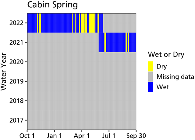 Water persistence at Cabin Spring A graph indicating that Cabin Spring contained water except for short periods of a few days each since monitoring began in 2021.