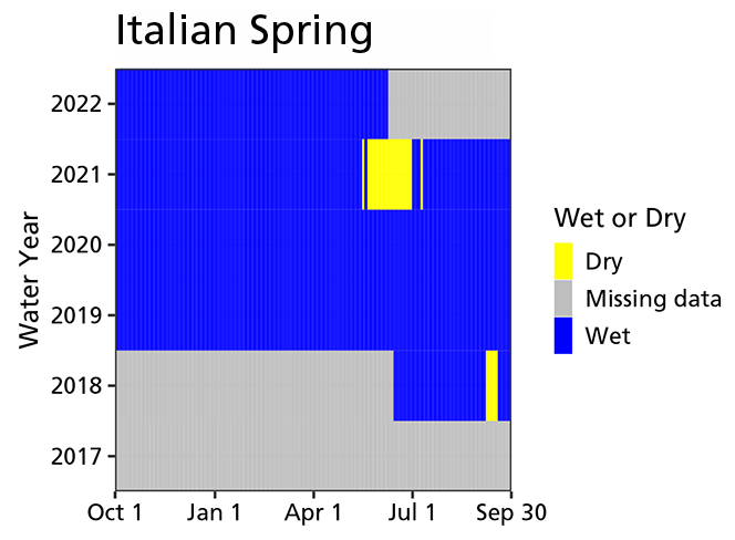 Graph that indicates that Italian Spring has contained water since 2018 with two small exceptions in late summer of 2018 and early summer of 2021.