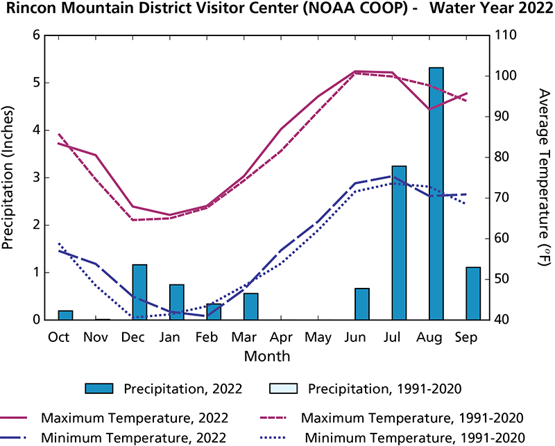 Line and bar graph of precipitation and air temperature over time. Overall monthly max and min temperatures in water year 2022 were warmer than the long-term averages.