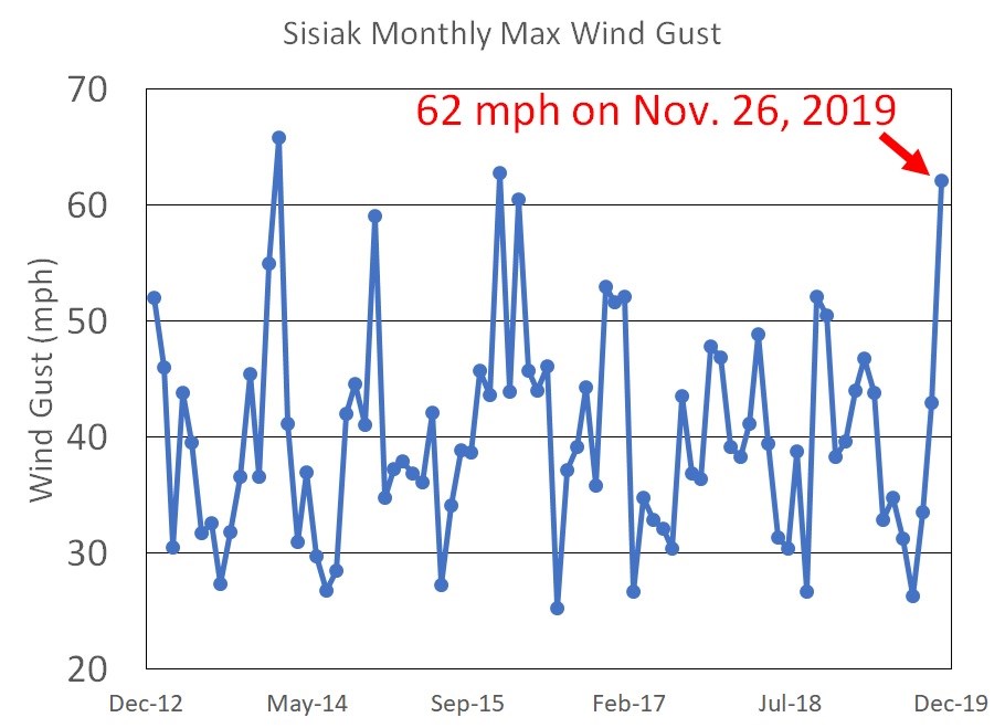 Monthly Maximum wind gusts