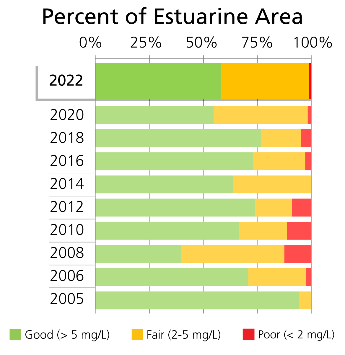 Bar chart of bottom dissolved oxygen concentration (mg/L) condition categories by percent of total estuarine area at Gateway National Recreation Area.