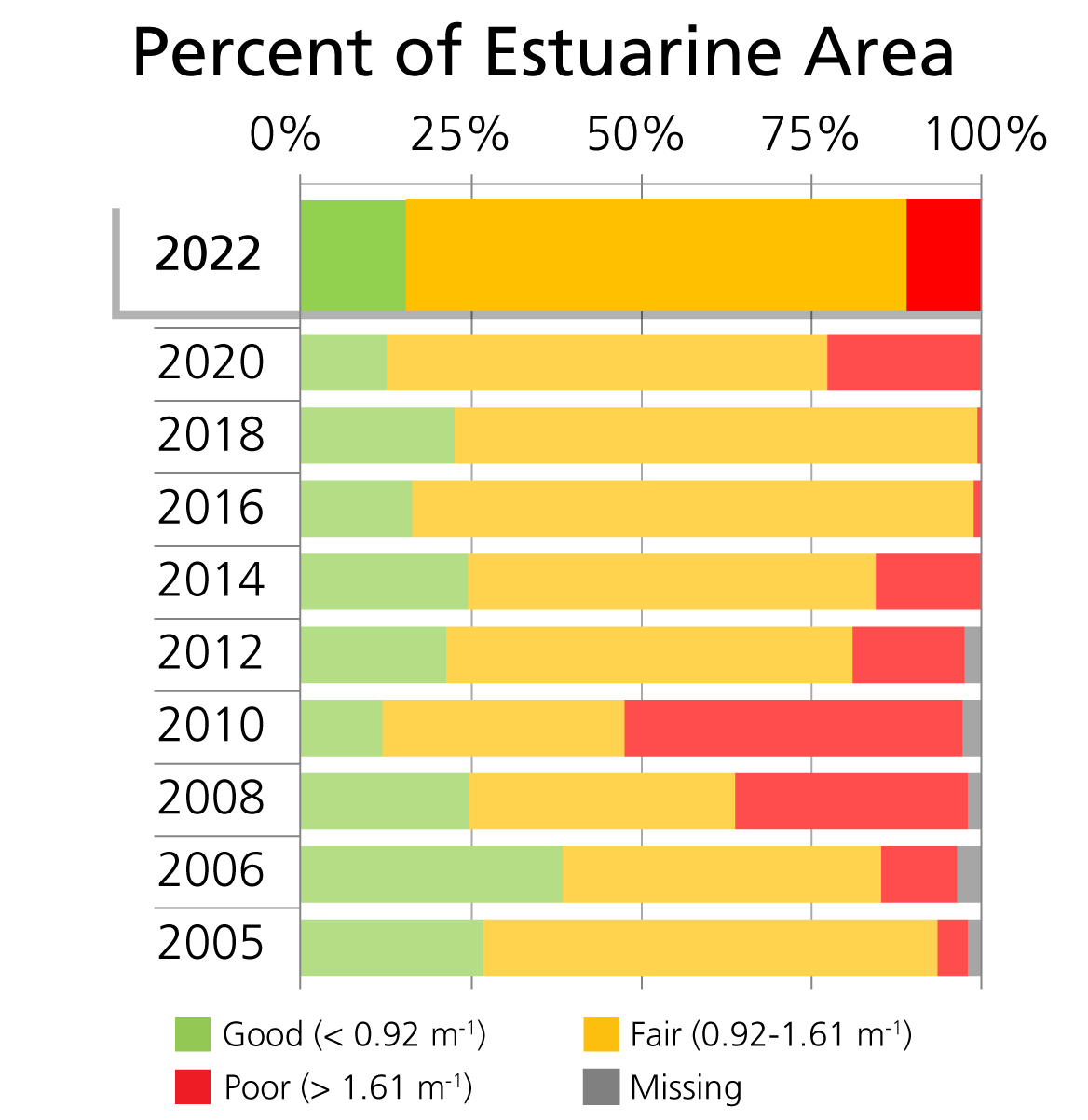 Light attenuation, represented by coefficient Kd (m-1), condition categories by percent of total estuarine area at Gateway National Recreation Area.