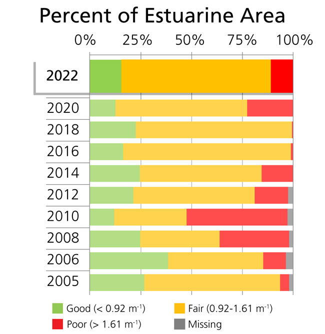 Park-wide light attenuation Light attenuation, represented by coefficient Kd (m-1), condition categories by percent of total estuarine area at Gateway National Recreation Area.