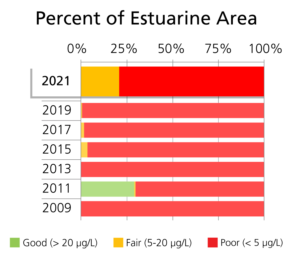 Surface chlorophyll-a concentration (μg/L) condition categories by percent of total estuarine area at the George Washington Birthplace National Monument.