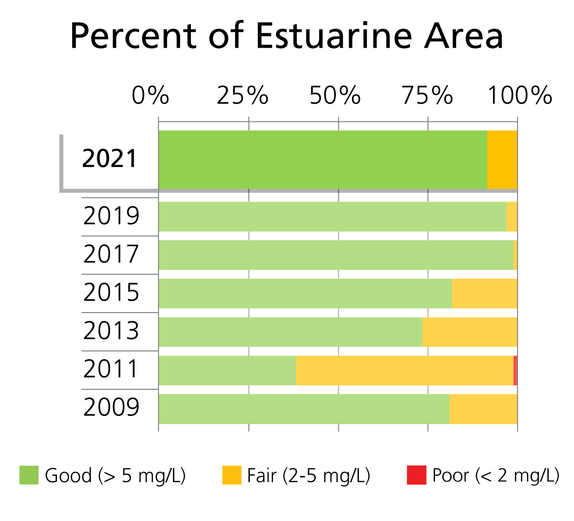 Bottom dissolved oxygen concentration (mg/L) condition categories by percent of total estuarine area at the George Washington Birthplace National Monument.