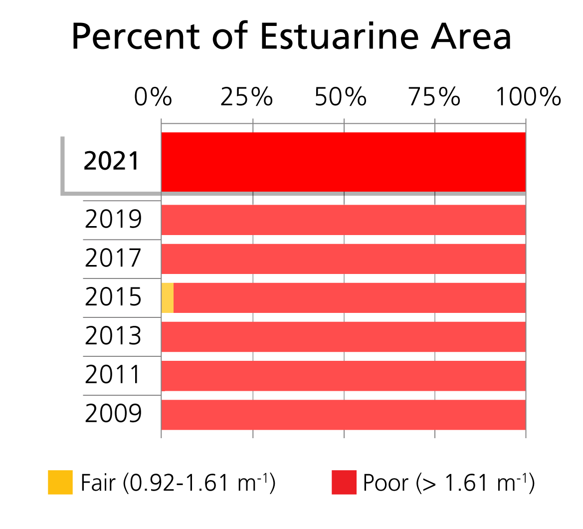 Light attenuation, represented by coefficient Kd (m-1), condition categories by percent of total estuarine area at the George Washington Birthplace National Monument.