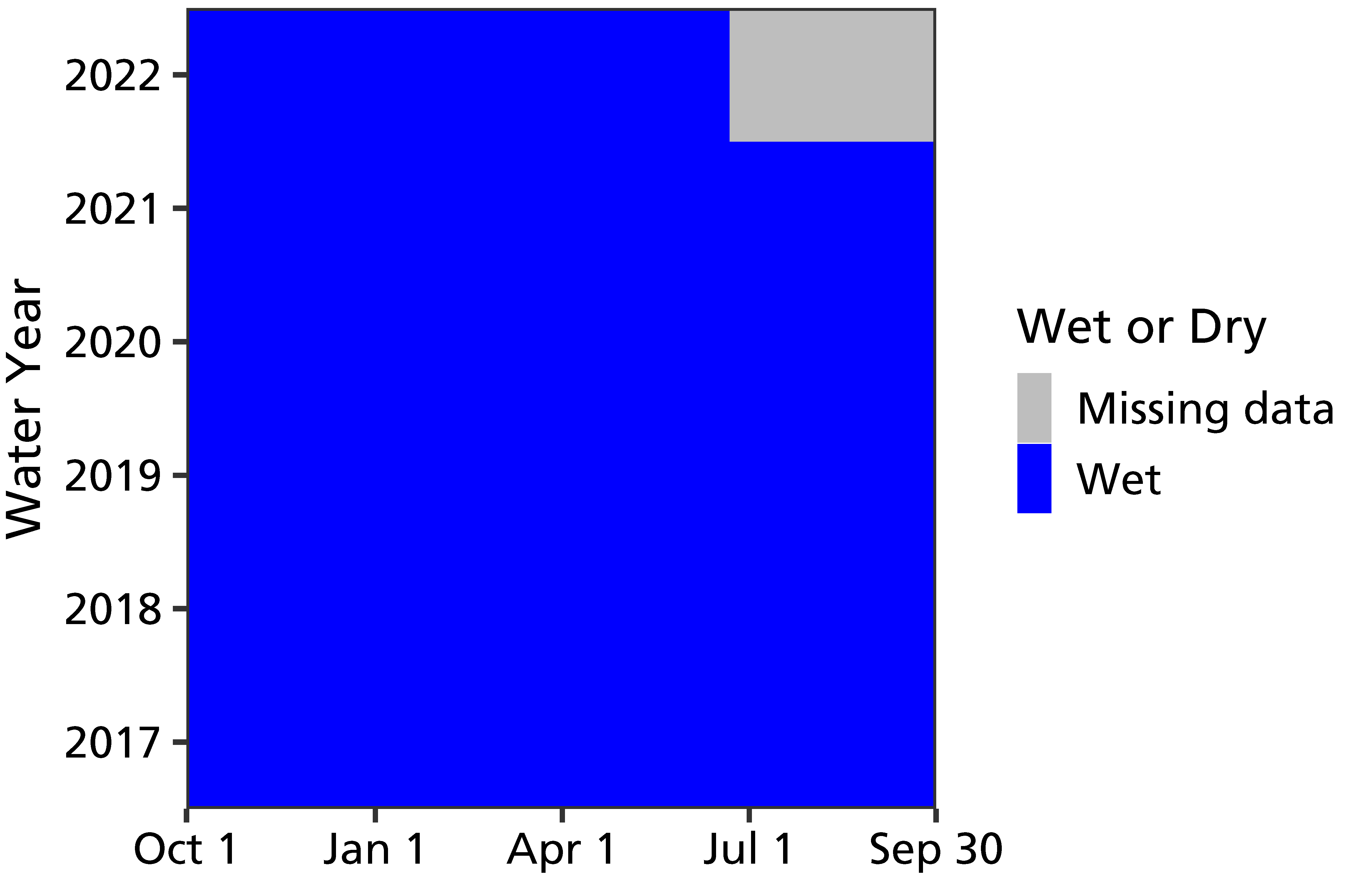 Water persistence graph for Cliff Dweller Canyon Spring showing the spring has been wet since October 2017.
