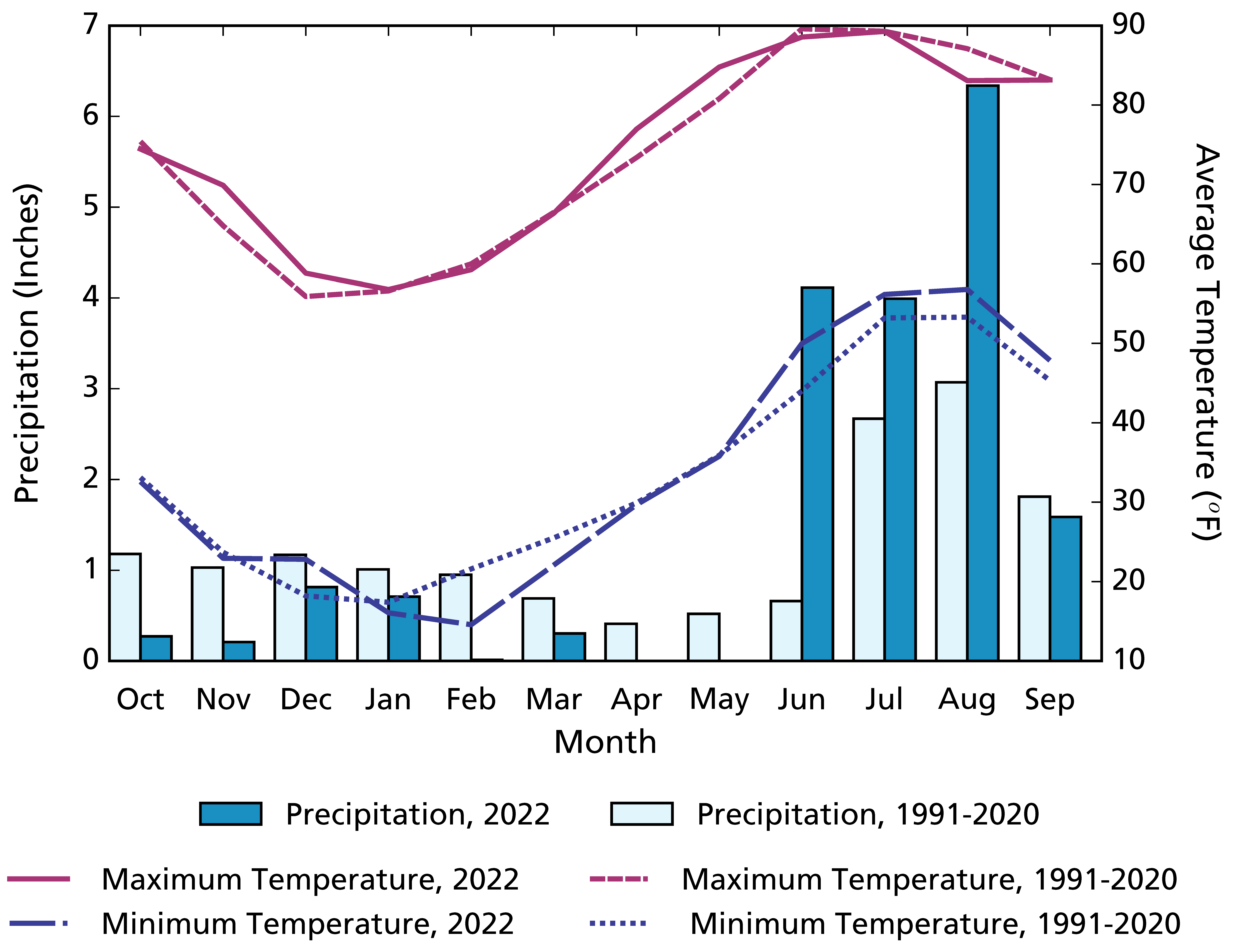 Climogram plotting monthly precipitation of 2022 compared to the 1991-2020 average, as well as the monthly maximum and minimum temperatures of 2022 compared to the past average.