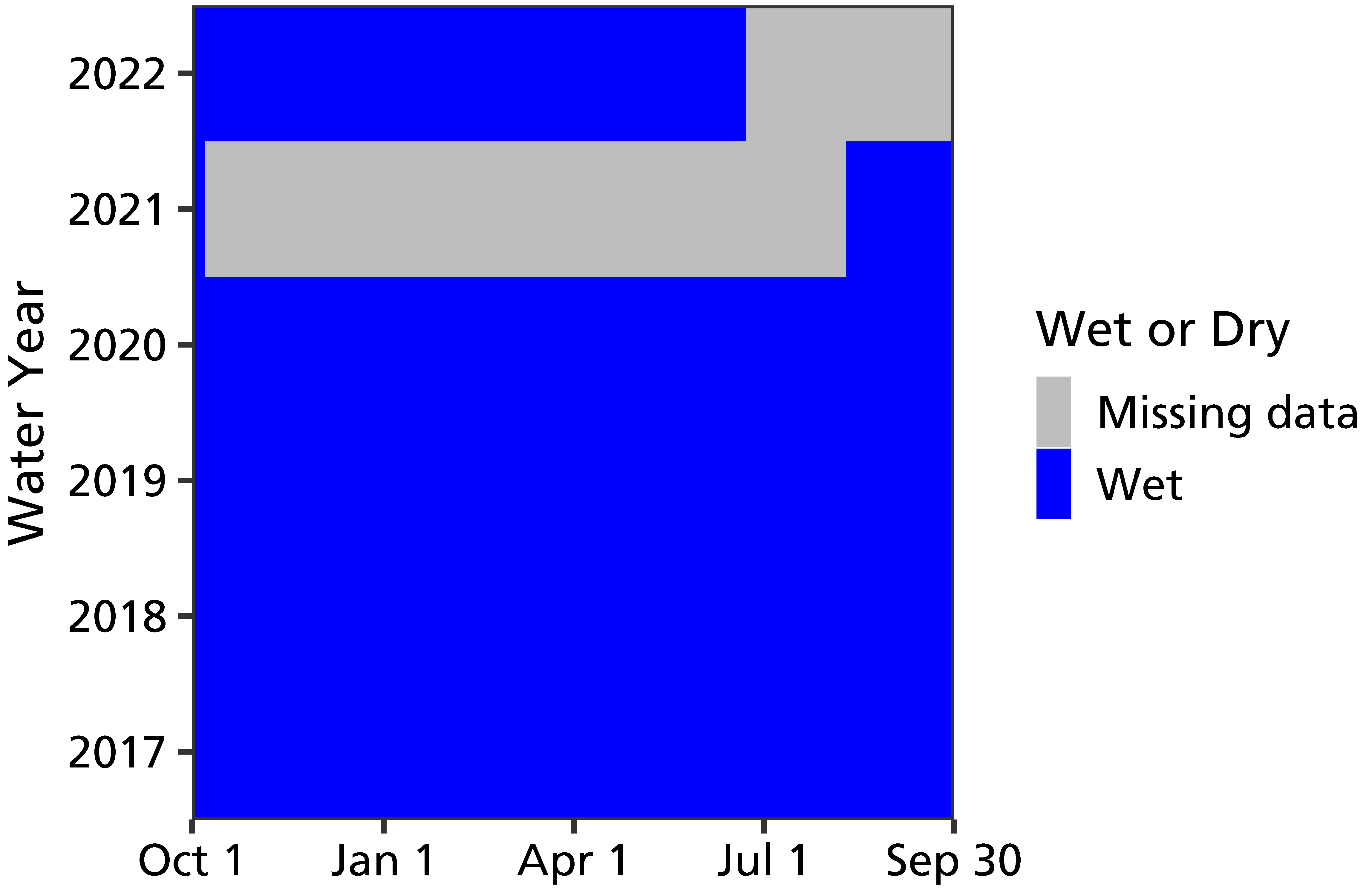 Water persistence graph for Hubbard’s Bog showing the spring being wet in all data collected.