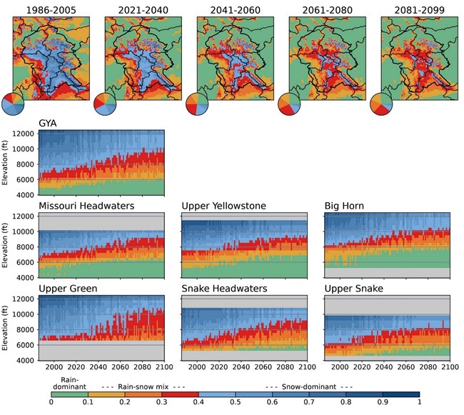 Snow Regime Greater YELL area Hostetler et al 2021 Multiple graphs show the 1986-2099 annual snow regime by elevation and year in the GYA, Missouri Headwaters, Upper Yellowstone, Big Horn, Upper Green, Snake Headwaters, and Upper Snake. Shows the elevation where snow is dominant is increasing over time