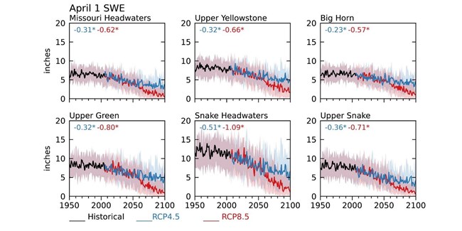 Water stored in snowpack figure Hostetler et al 2021 Six graphs showing time-series plots of the 1950-2099 April 1 amount of water stored in the snowpack from the Missouri Headwaters, Upper Yellowstone, Big Horn, Upper Green, Snake Headwaters, and Upper Snake. All trend downwards (fewer inches) over time.