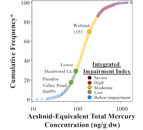 Cumulative frequency of mercury concentrations for sample locations. Graph of cumulative frequency (0-100) of aeshnid-equivalent total mercury concentration (10-1000 ng/g dw) forming a colored "S" line that is blue in the lower left and rises to red-purple high concentrations/frequencies in the upper right.