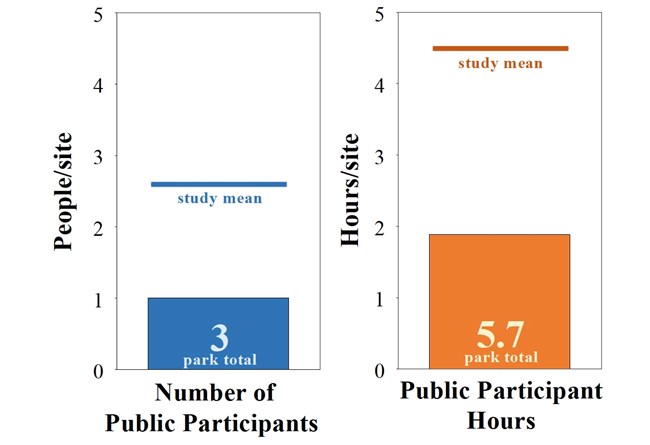 Number of people and hours of participation per site. Two bar graphs showing number of people per site (left) and hours of participation per site (right). Both are below the the study mean.