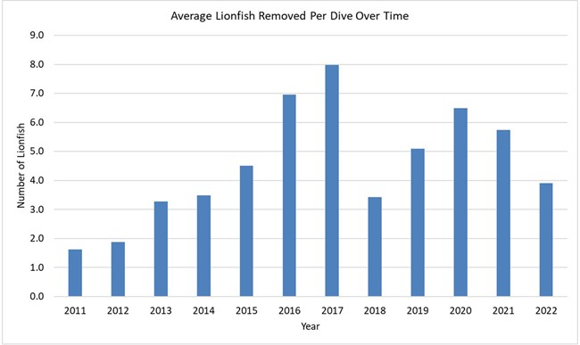 A bar graph of average lionfish removed per dive over time. The y axis shows number of lionfish in increments of 0 to 9 and the x axis shows years from 2011 to 2022.