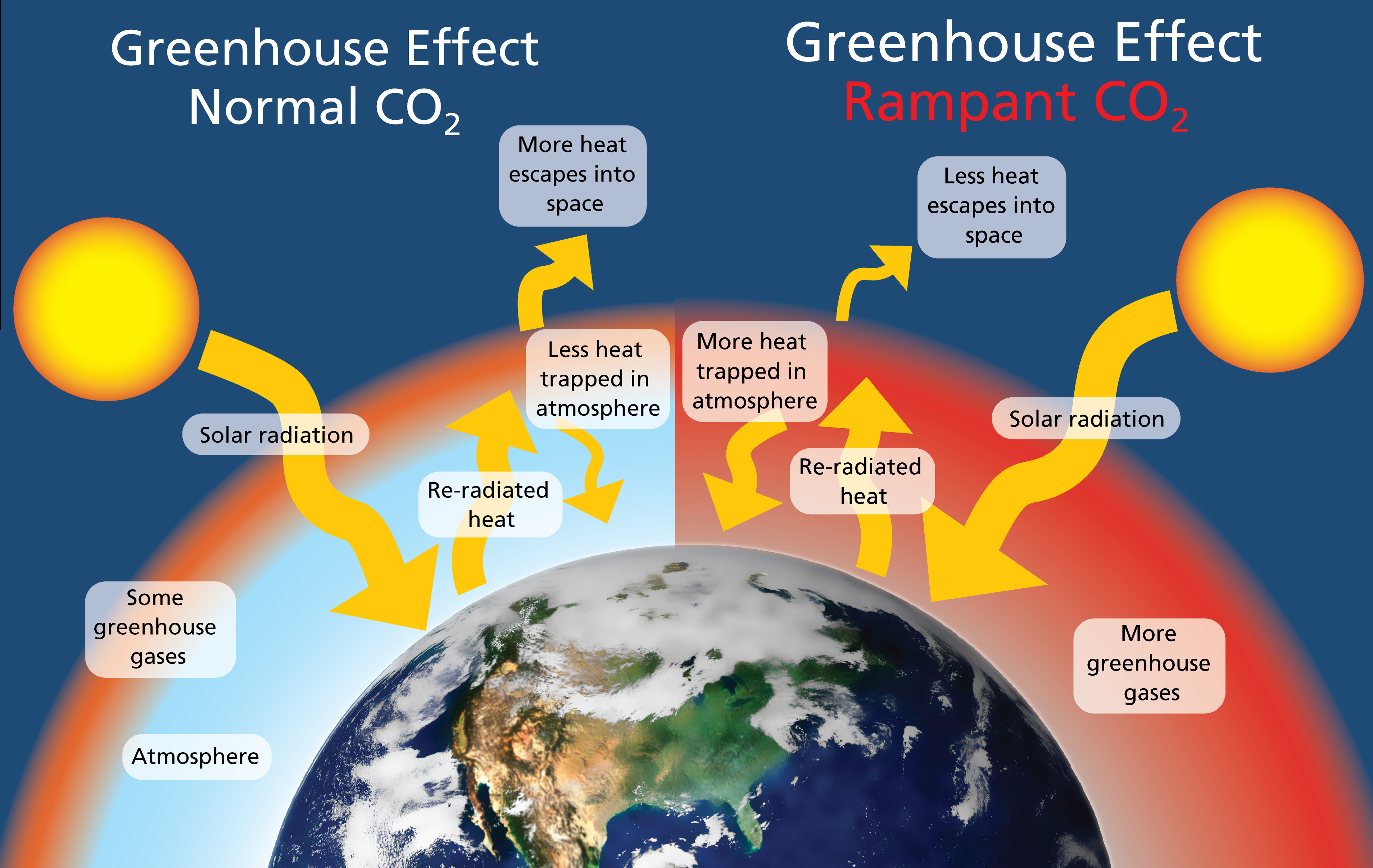 climate changes due to global warming