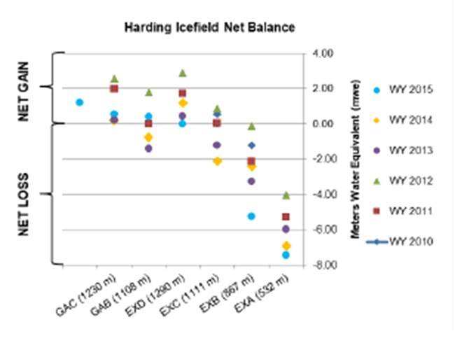 A graph of glacier mass balance for the Harding Icefield.